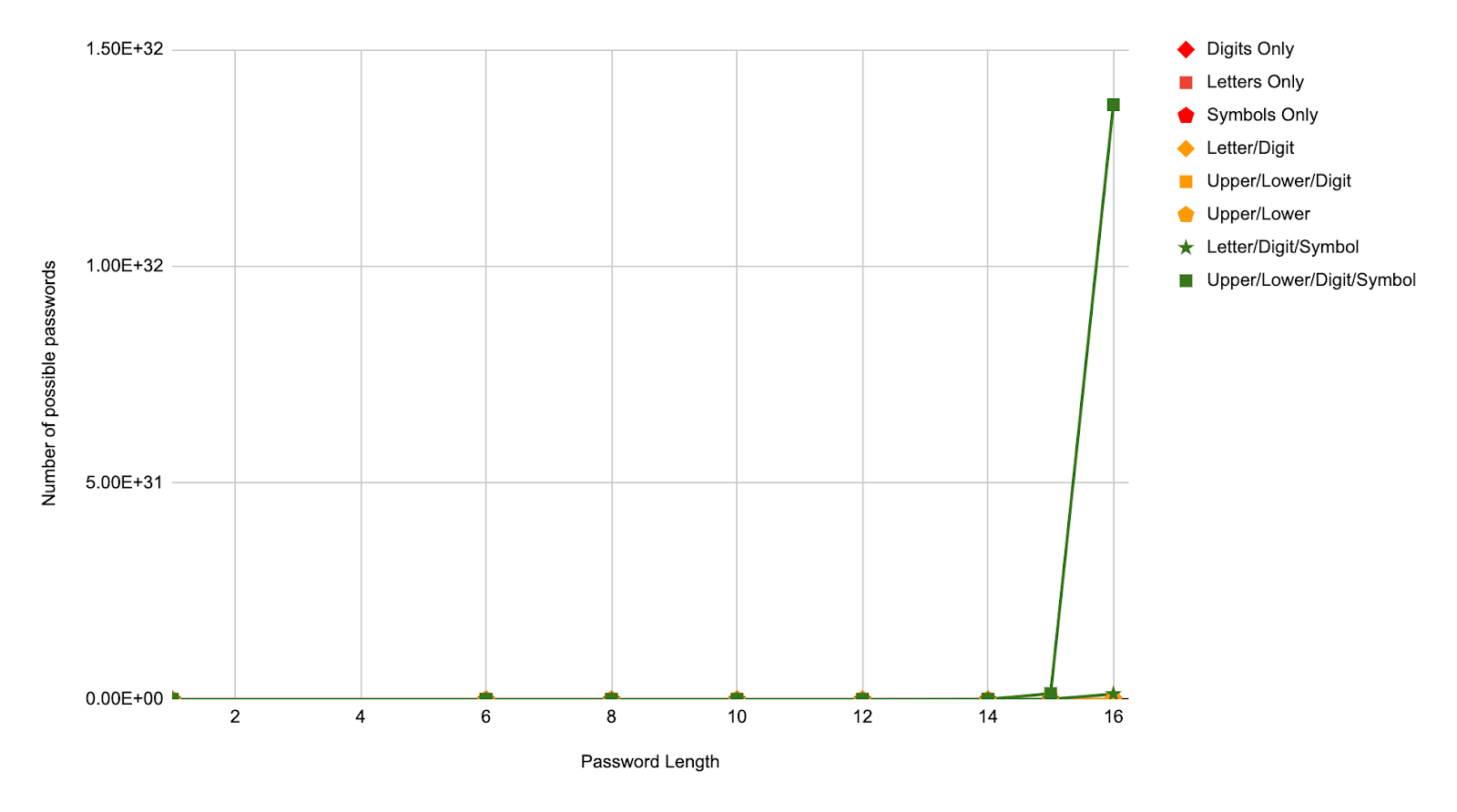 Password Complexity Chart