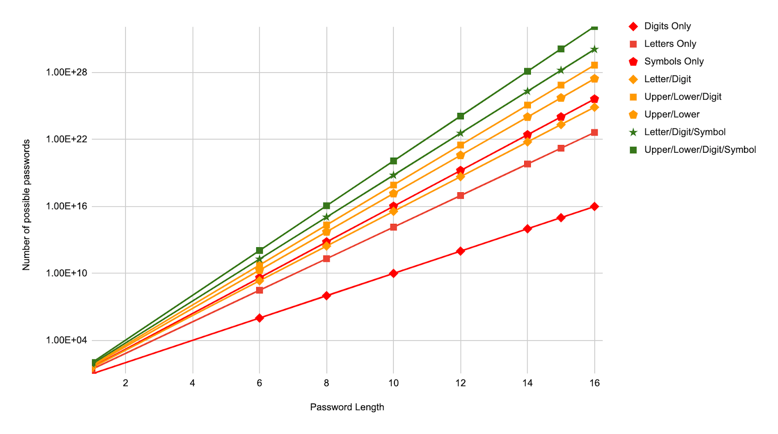 Password Complexity Chart