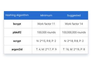 Password Hashing Chart: App Approval