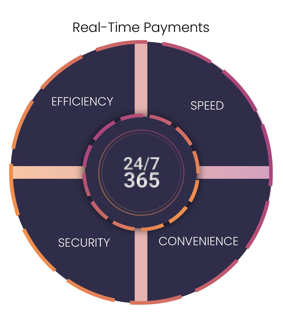 Dwolla Inline graphic: Real-Time Payments. A circle with sections and in the center with 24/7/365. Efficiency, speed, convenience, and security.