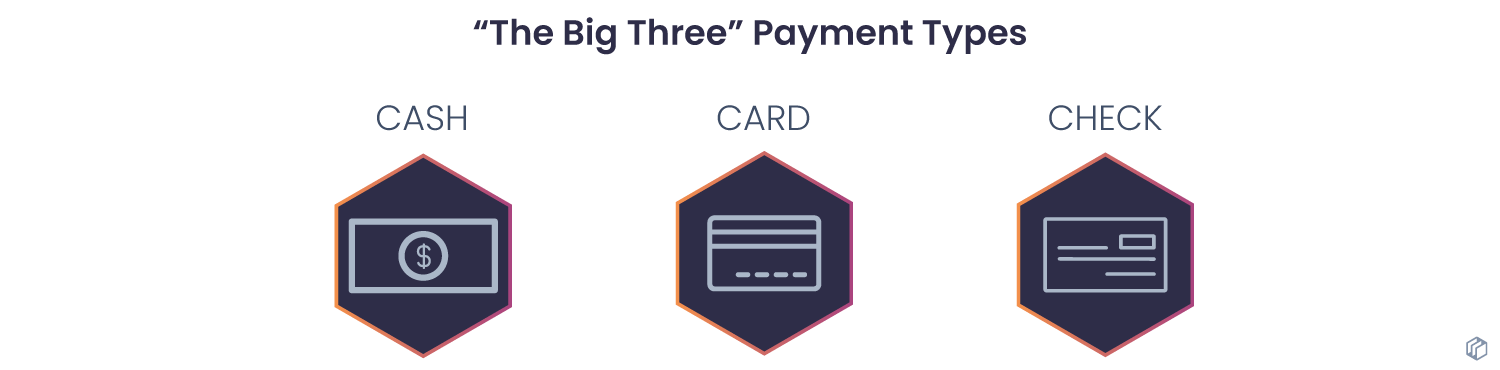 Dwolla inline graphic: "The Big Three" Payment Types: Cash, Card, Check